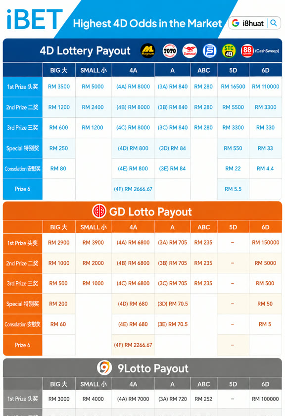 i8huat highest 4D odds lottery payout comparison