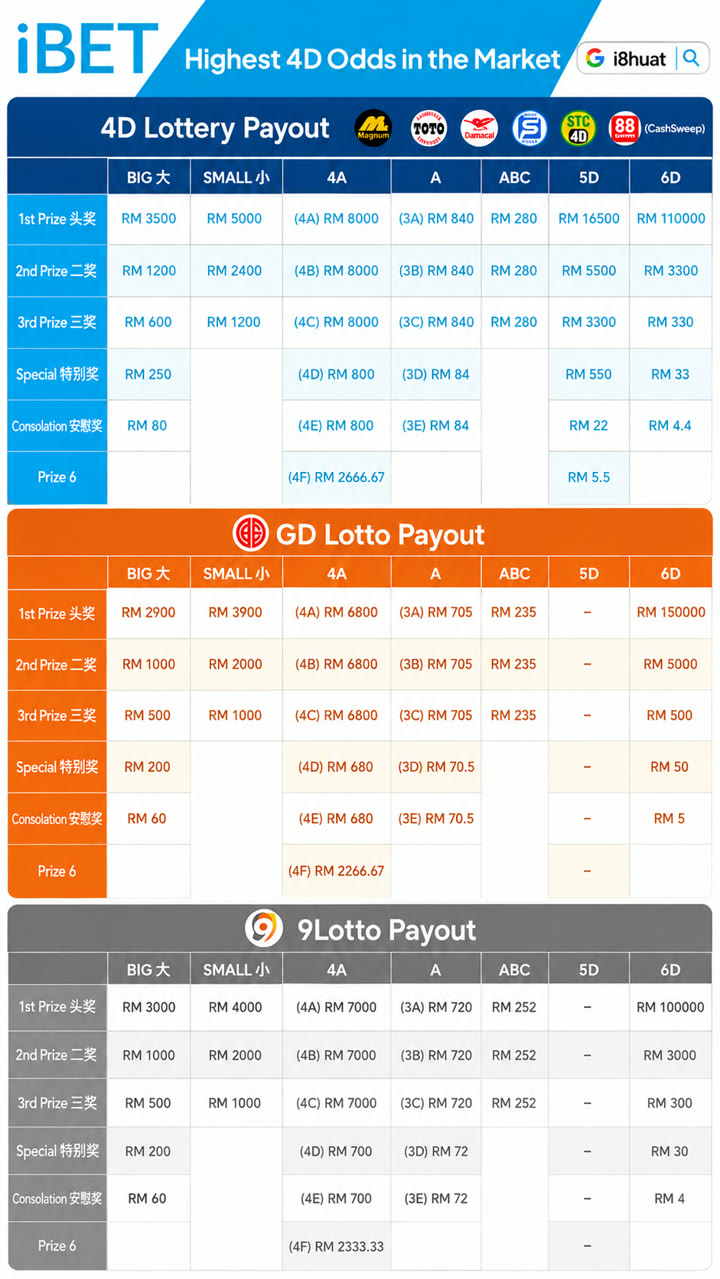 i8huat highest 4D odds lottery payout comparison